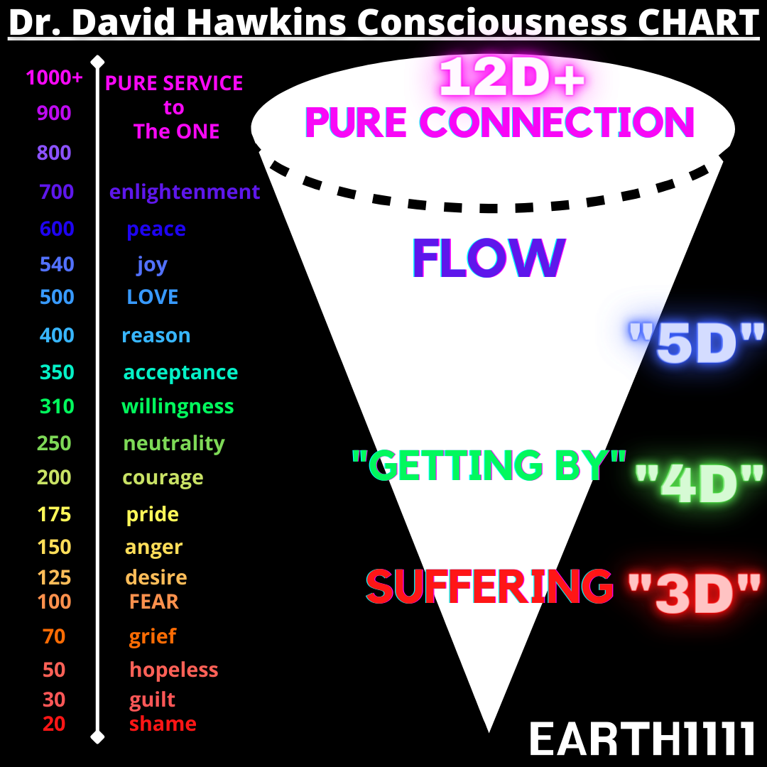 Dr David Hawkins Consciousness Chart